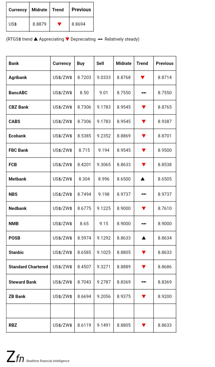 bank-foreign-currency-exchange-rates-today-july-22-techzim