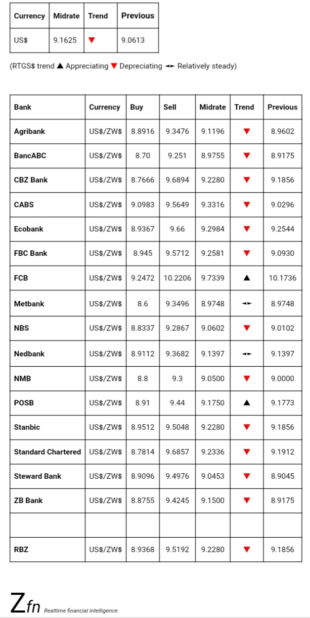 Bank Foreign Currency Exchange Rates Today- August 1 - Techzim