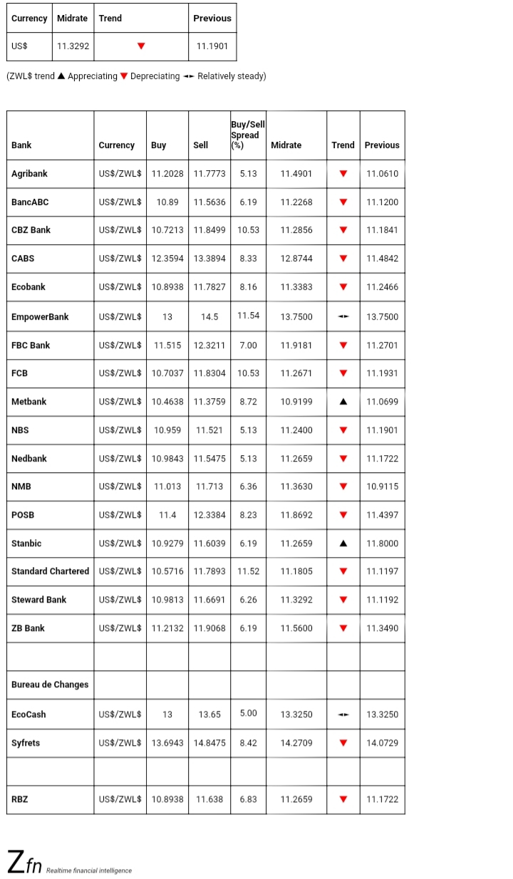 Bank Foreign Currency Exchange Rates Today- September 9 - Techzim