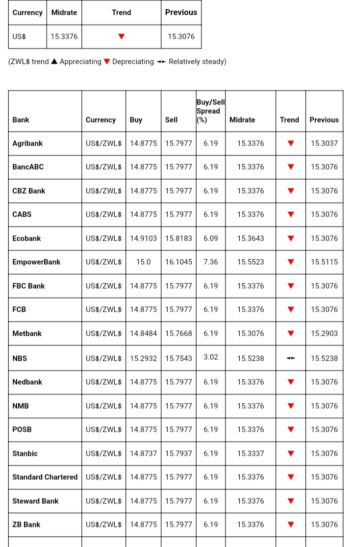 Bank Foreign Currency Exchange Rates Today- 14 October - Techzim