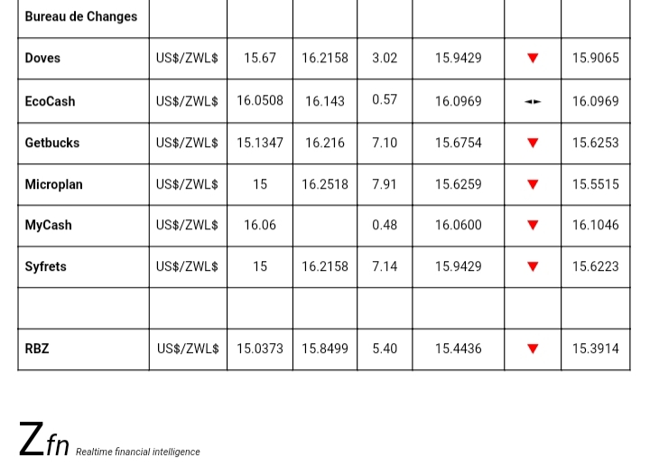 Bank Foreign Currency Exchange Rates Today- 18 October - Techzim