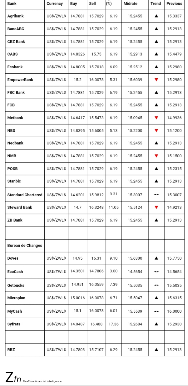 Bank Foreign Currency Exchange Rates Today- 2 October - Techzim