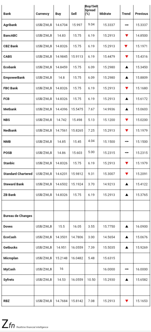 bank-foreign-currency-exchange-rates-today-october-1-techzim