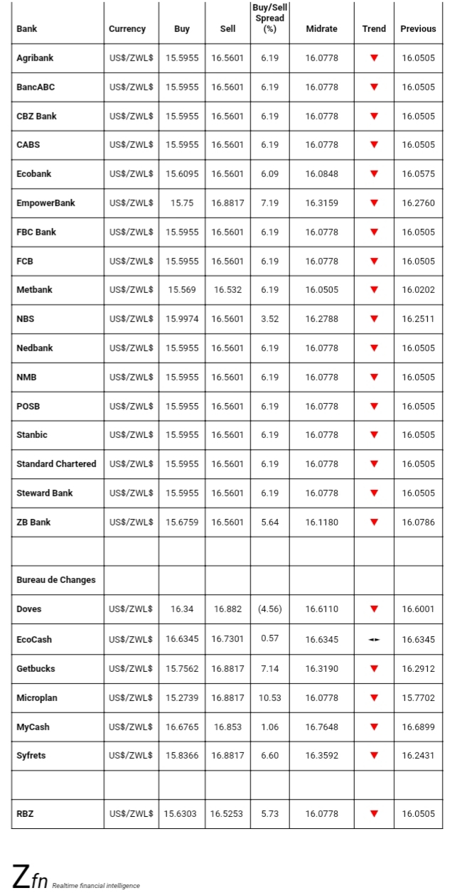 Bank Foreign Currency Exchange Rates Today- 21 November - Techzim