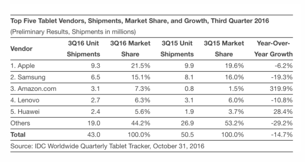 Apple iPads lead in a declining tablet market, here are the top 5 ...