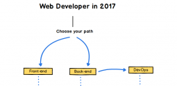 Want to become a web developer in 2017, here's a roadmap - Techzim