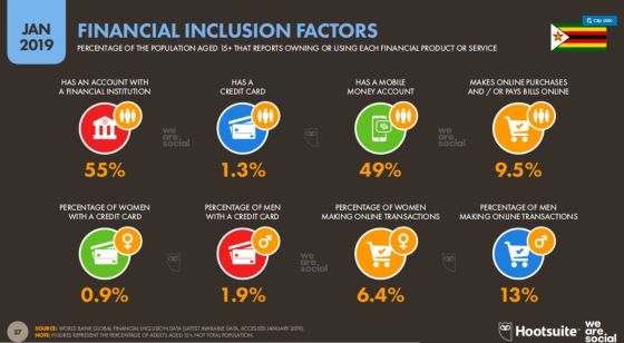 Zimbabwe's ECommerce Indicators: 9.5% Of Zimbabweans Make Online ...