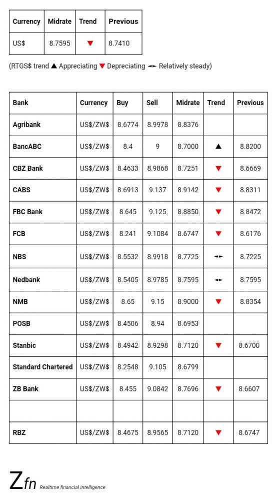 Bank Foreign Currency Exchange Rates Today- July 11 - Techzim