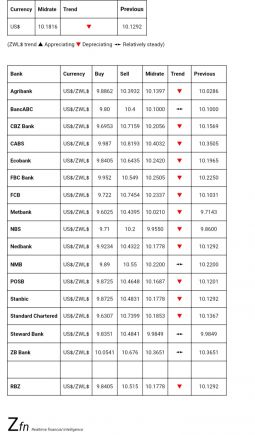 Bank Foreign Currency Exchange Rates Today- August 21 - Techzim