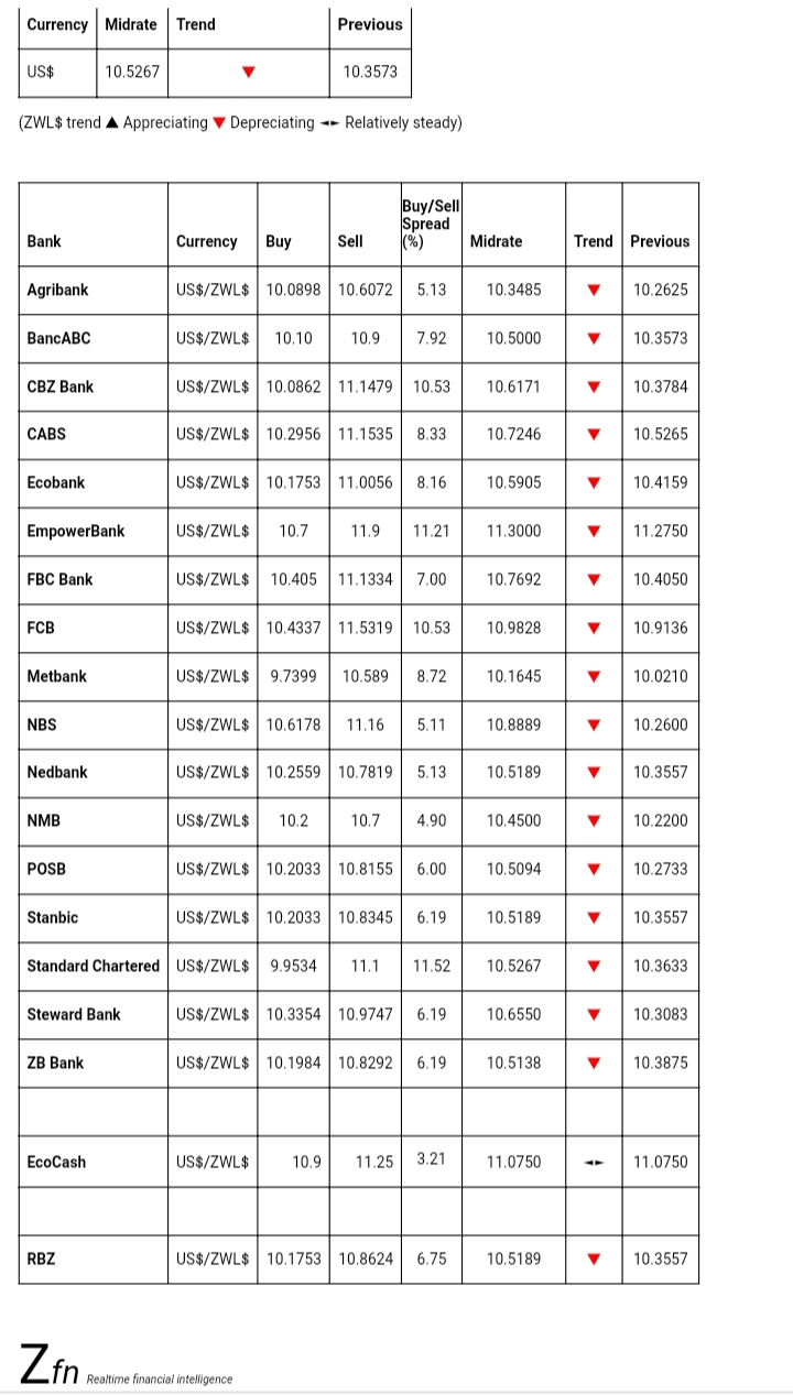 Bank Foreign Currency Exchange Rates Today- August 28 - Techzim