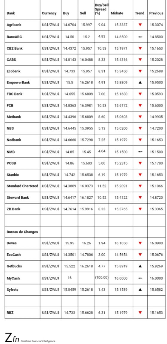 Bank Foreign Currency Exchange Rates Today- September 30 - Techzim