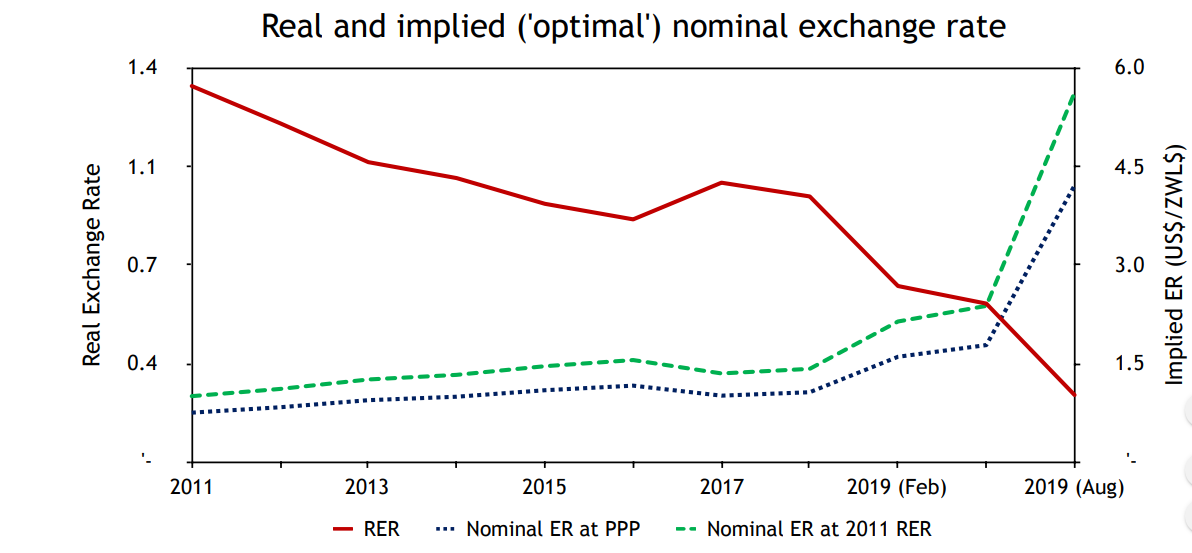 Zim Dollar Should Trade At 15.6 With The USD Mthuli Ncube Techzim