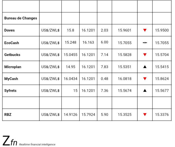 Bank Foreign Currency Exchange Rates Today- 15 October - Techzim