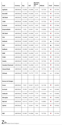 Bank Foreign Currency Exchange Rates Today- November 5 - Techzim