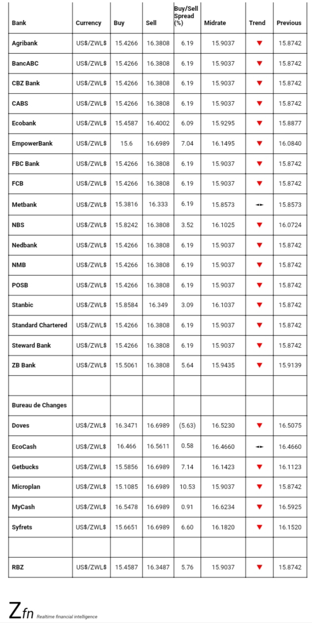 Bank Foreign Currency Exchange Rates Today- November 13 - Techzim