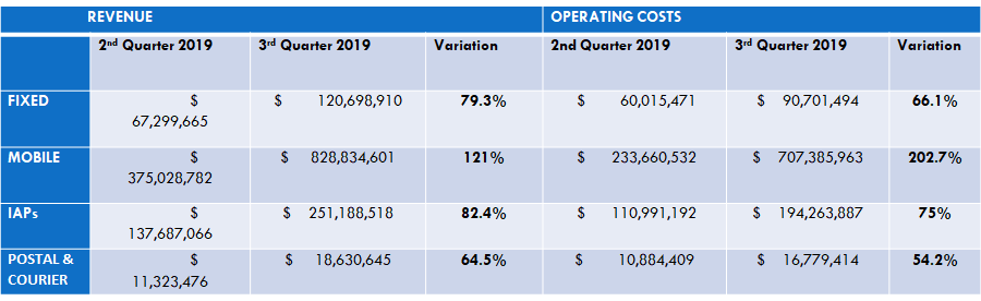 Mobile Network Operators Revenue Rose Drastically In The 3rd Quarter ...