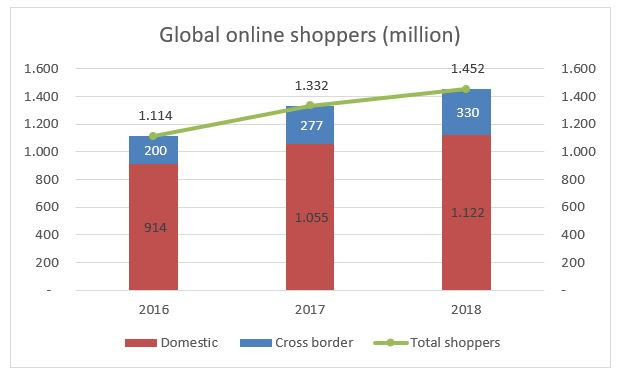 Global eCommerce Sales Hit $25.6 Trillion According To Latest Estimates ...