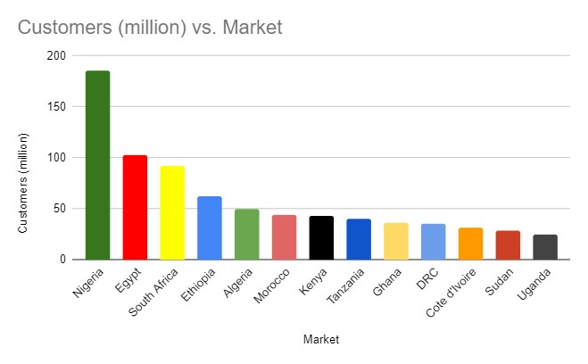 the-largest-mobile-network-operators-on-the-african-continent-techzim