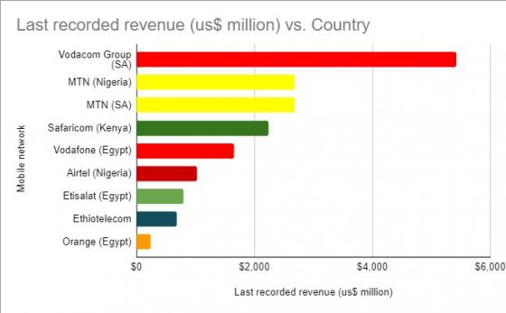 the-largest-mobile-network-operators-on-the-african-continent-techzim