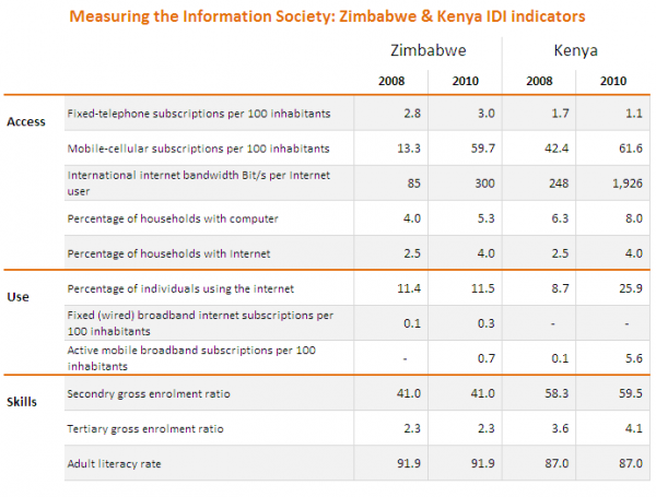 ICT Development Index: Zimbabwe moves four places up - Techzim